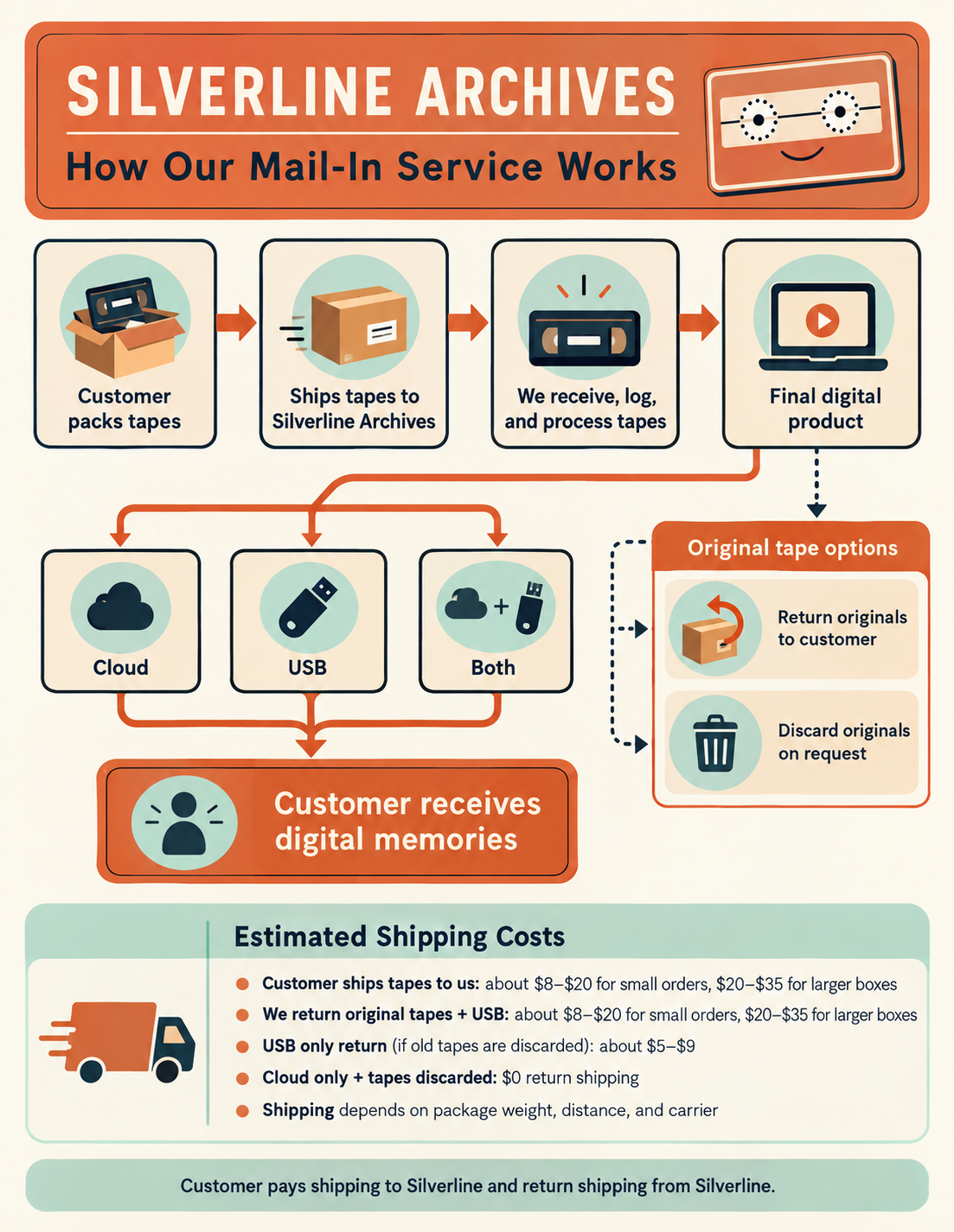 Illustrated mail-in journey: pack tapes, ship, transfer, choose cloud or USB, receive digital memories, and arrange original tape returns.
